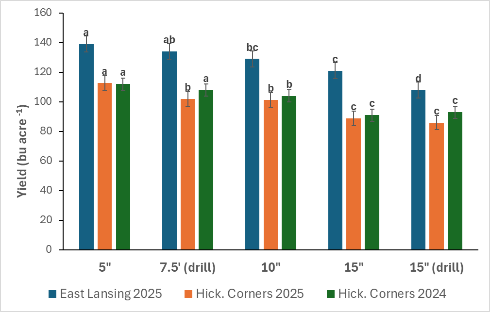 Bar chart comparing corn yield (bushels per acre) across row spacings (5", 7.5" drill, 10", 15", 15" drill) at three site-years: East Lansing 2025 (blue), Hickory Corners 2025 (orange), and Hickory Corners 2024 (green). Yields are highest at narrower spacings, particularly 5" and 7.5" drill in East Lansing 2025, and decrease with wider spacings. Letters above bars (a, ab, b, bc, c, d) indicate statistical significance. Yields range from about 85 to 140 bu/acre, with East Lansing 2025 consistently higher than Hickory Corners.